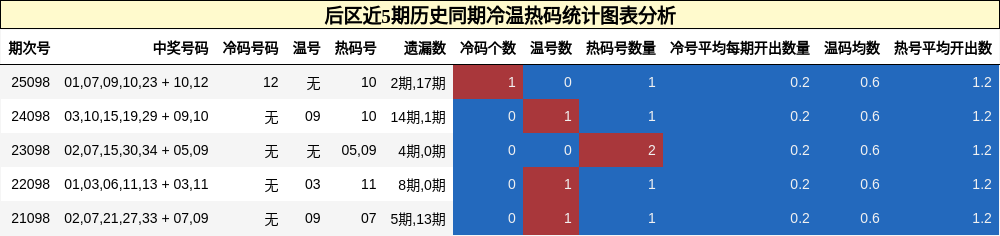 冷温热码分析