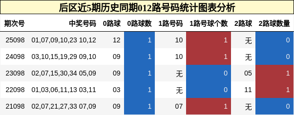 012路号码分析