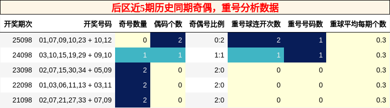 奇偶分析，重号分析