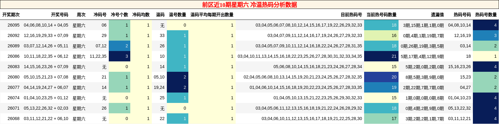 冷温热码分析