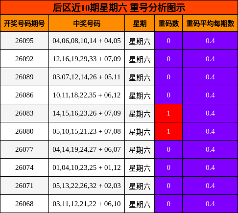后区近10期星期六 重号分析图示