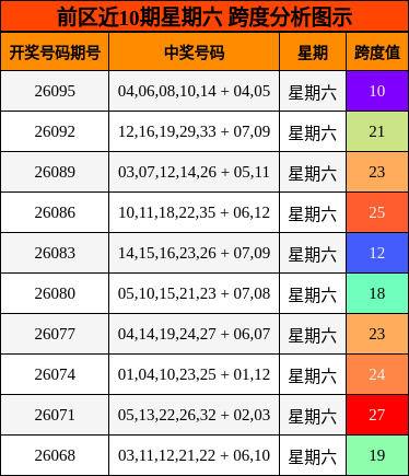 前区近10期星期六 跨度分析图示