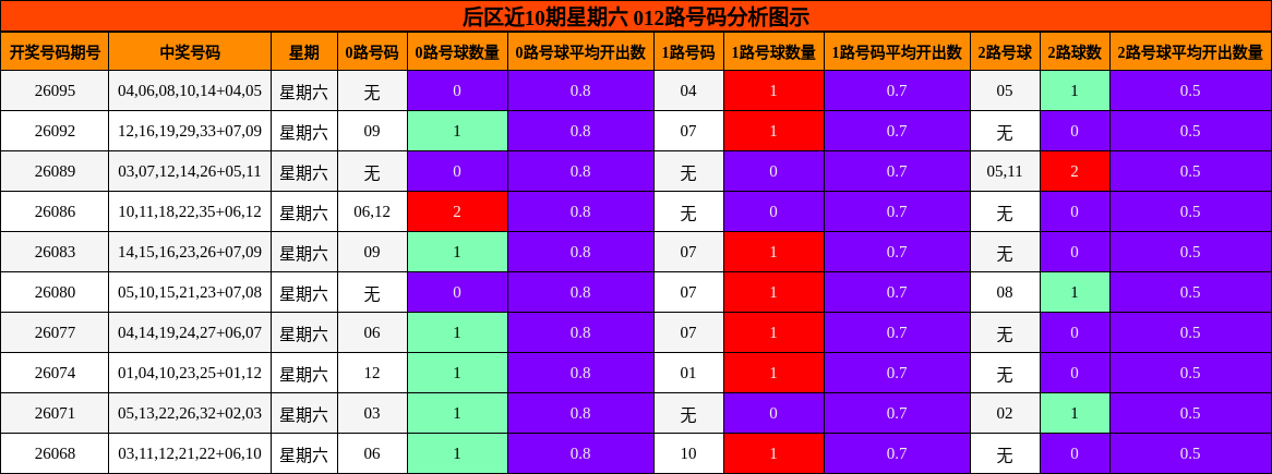 后区近10期星期六 012路号码分析图示