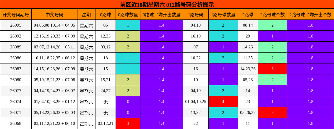 前区近10期星期六 012路号码分析图示