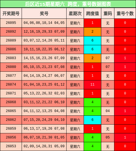 后区近15期星期六 跨度，重号数据图表