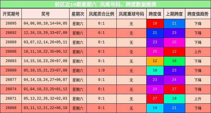前区近10期星期六 凤尾号码，跨度数据图表