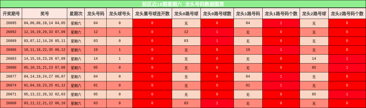 前区近10期星期六 龙头号码数据图表