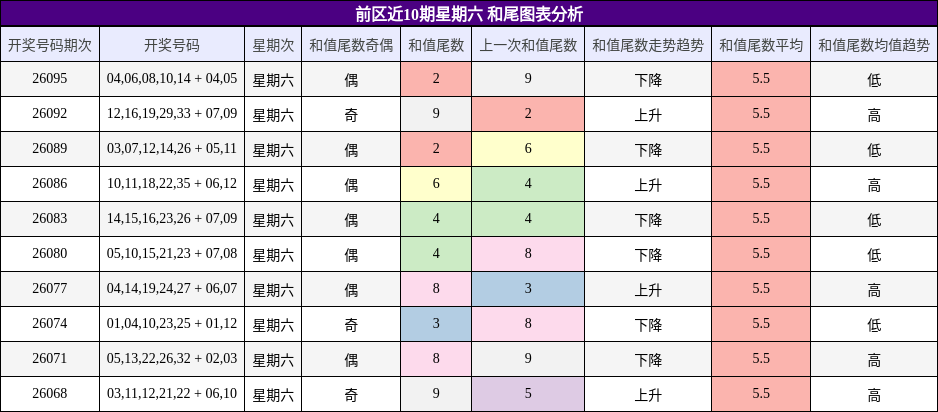 和尾分析