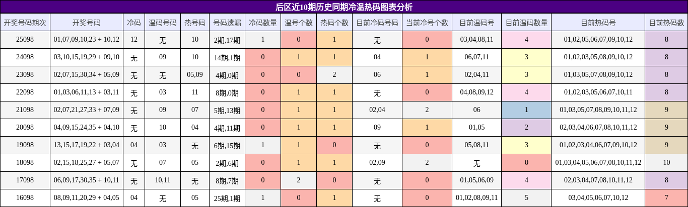 冷温热码分析
