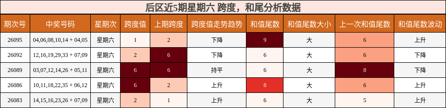 跨度分析，和尾分析