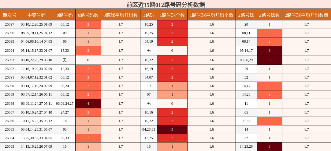 012路号码分析