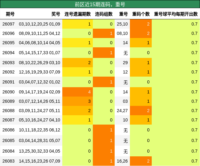连码分析，重号分析