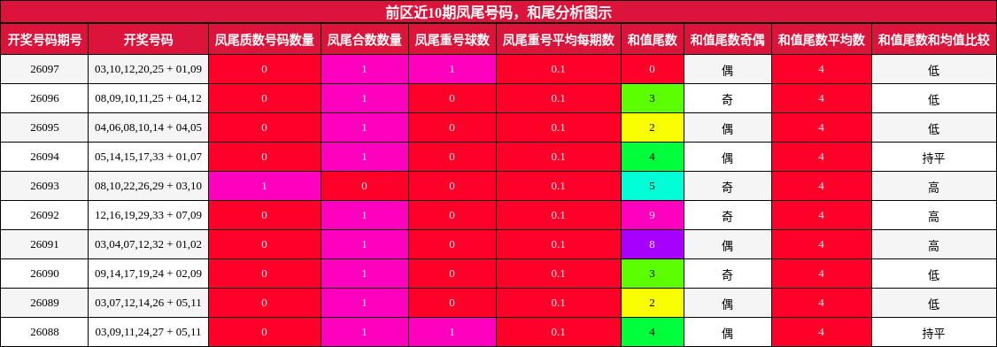 凤尾号码分析，和尾分析