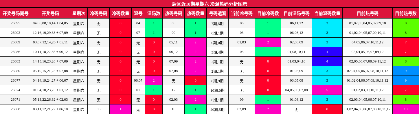 冷温热码分析