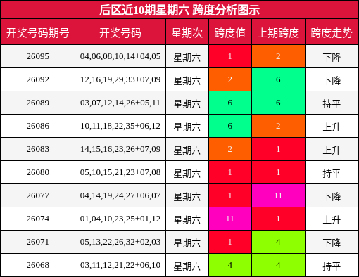 跨度分析