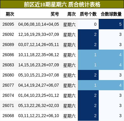 前区近10期星期六 质合统计表格