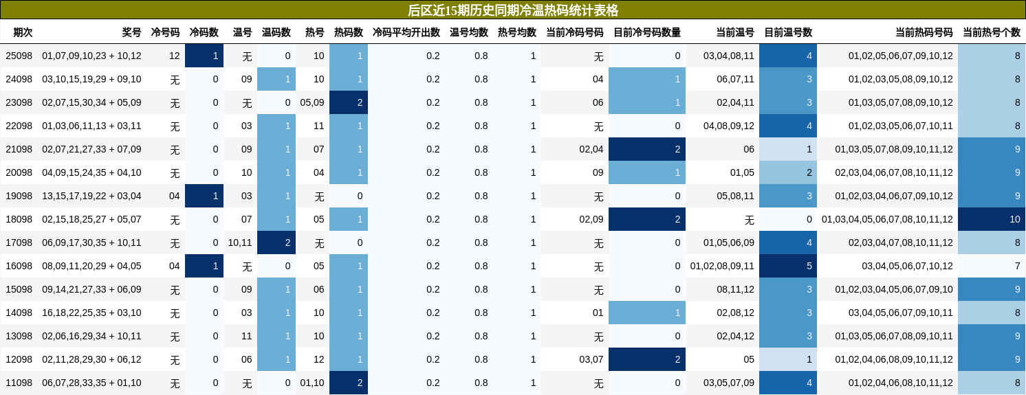 后区近15期历史同期冷温热码统计表格