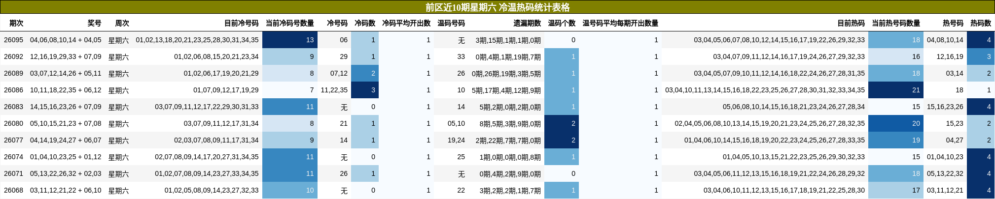 前区近10期星期六 冷温热码统计表格