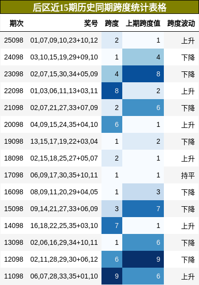 后区近15期历史同期跨度统计表格