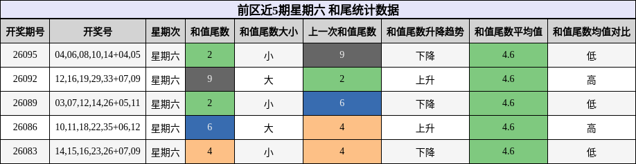 前区近5期星期六 和尾统计数据