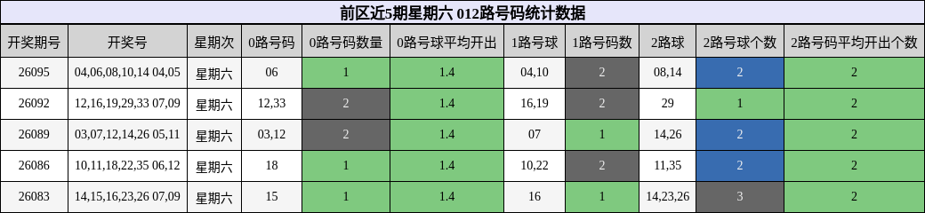 前区近5期星期六 012路号码统计数据