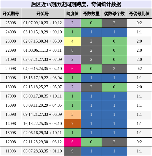 后区近15期历史同期跨度，奇偶统计数据