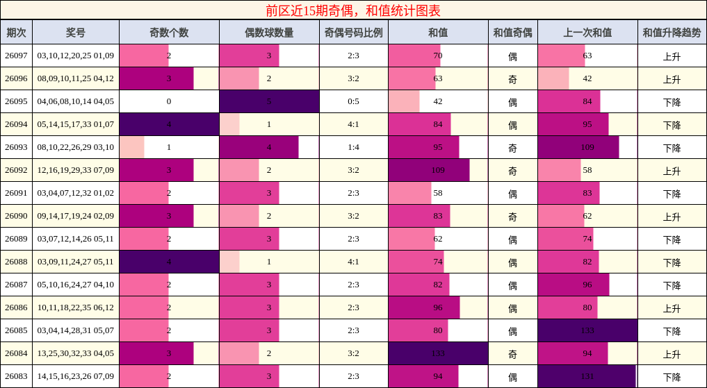 奇偶分析，和值分析