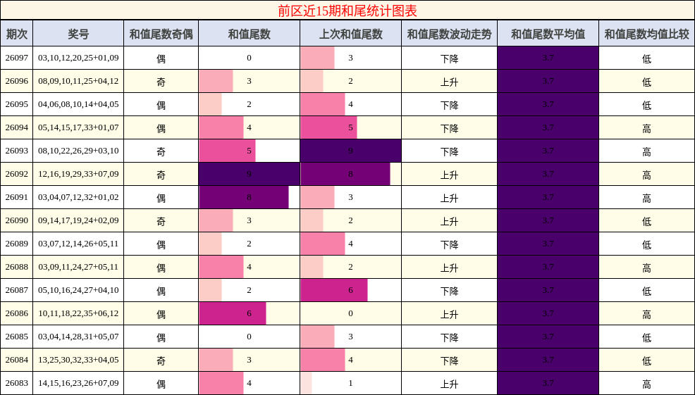 和尾分析