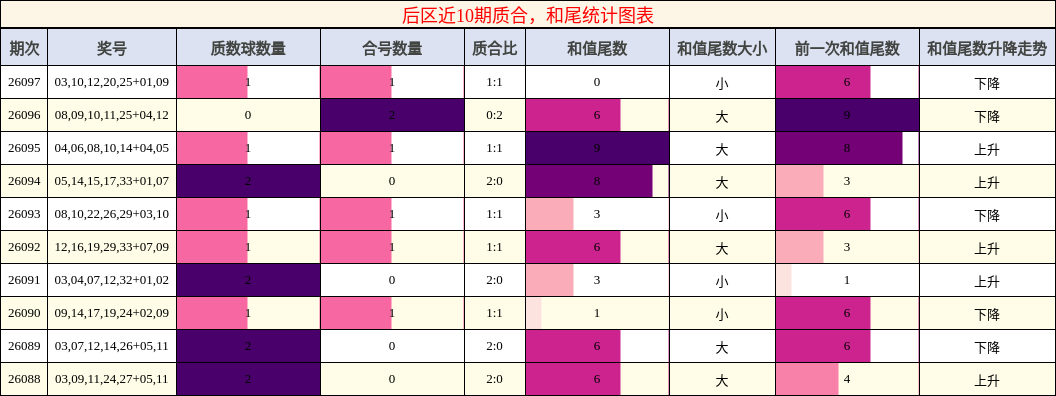 质合分析，和尾分析