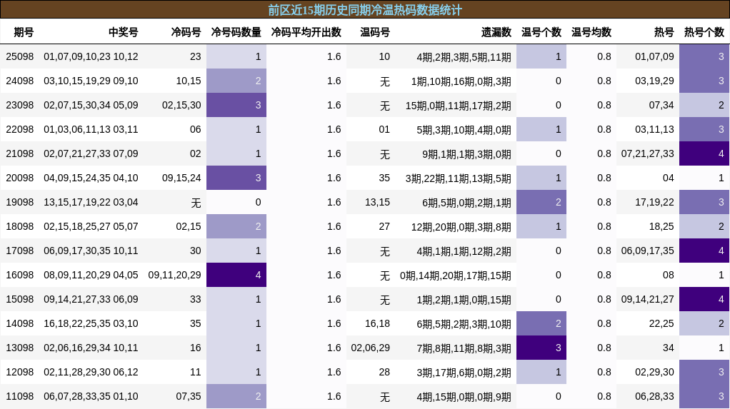 冷温热码分析