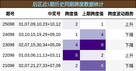 跨度分析