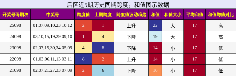 后区近5期历史同期跨度，和值图示数据