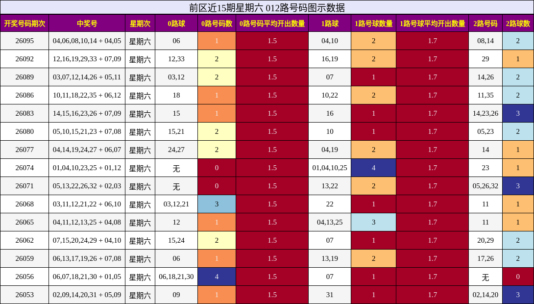 前区近15期星期六 012路号码图示数据