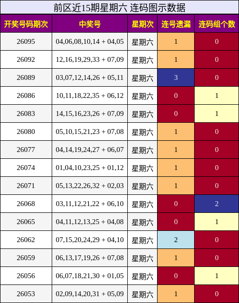 前区近15期星期六 连码图示数据