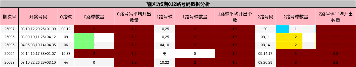 前区近5期012路号码数据分析