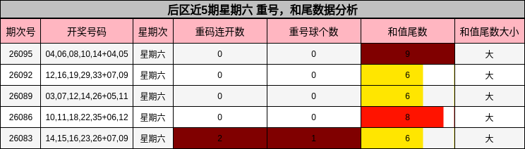 后区近5期星期六 重号，和尾数据分析
