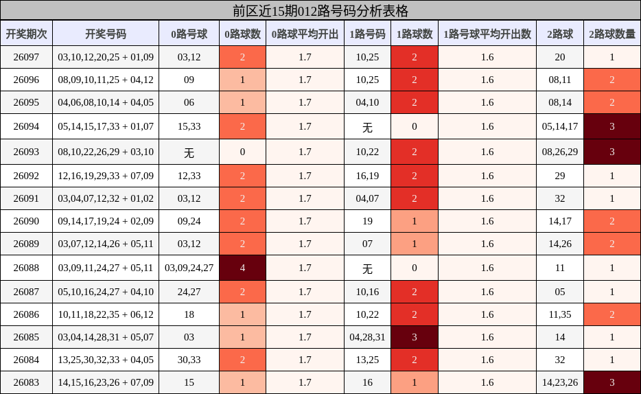 前区近15期012路号码分析表格