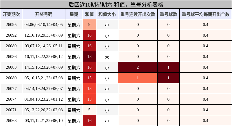 后区近10期星期六 和值，重号分析表格
