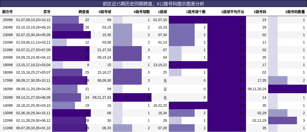 跨度分析，012路号码分析