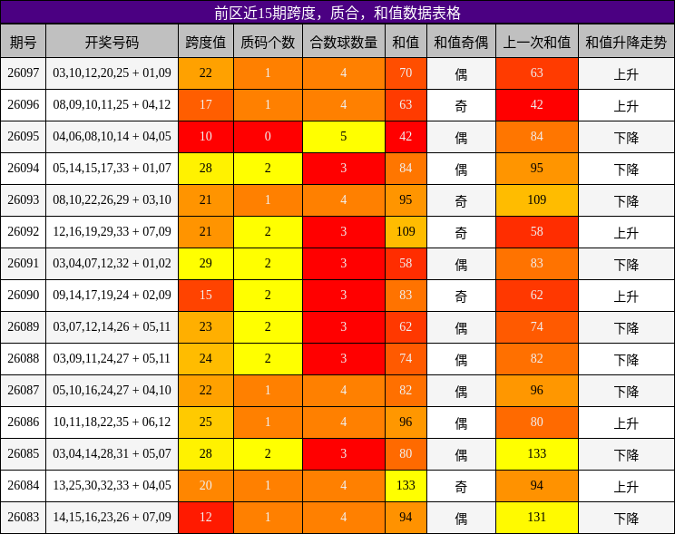 跨度分析，质合分析，和值分析