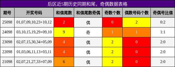和尾分析，奇偶分析