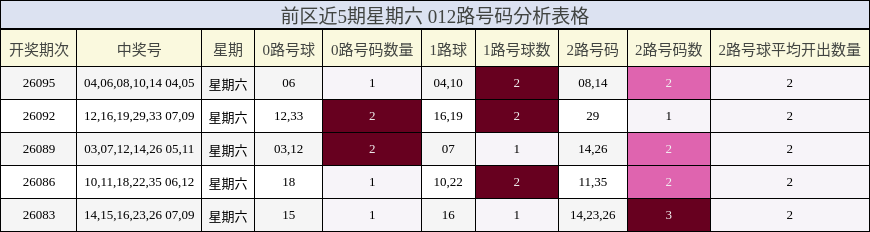 前区近5期星期六 012路号码分析表格