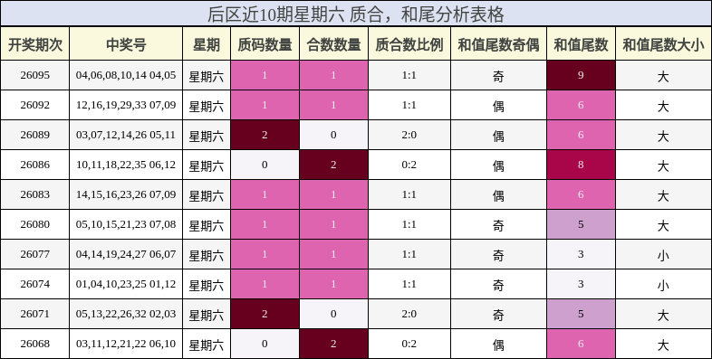 后区近10期星期六 质合，和尾分析表格