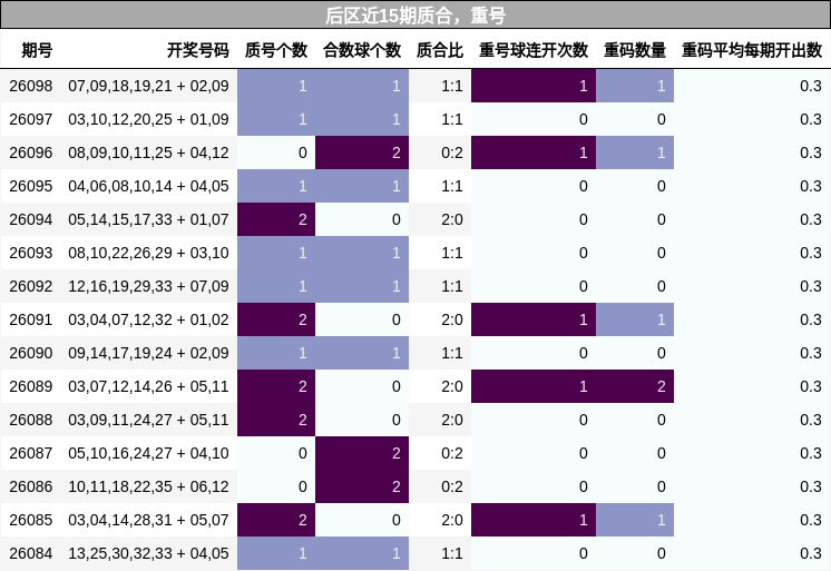 质合分析,重号分析