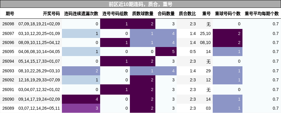 连码分析,质合分析,重号分析