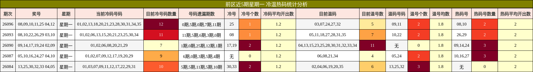 前区近5期星期一 冷温热码统计分析