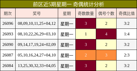 前区近5期星期一 奇偶统计分析