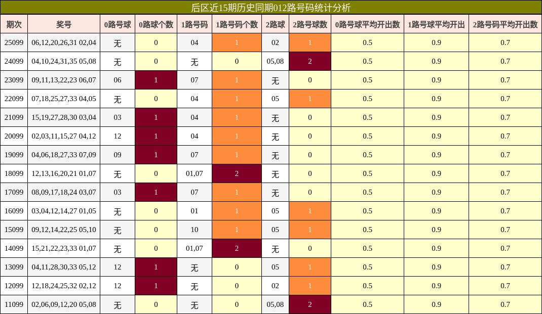后区近15期历史同期012路号码统计分析