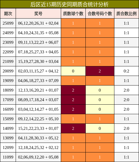 后区近15期历史同期质合统计分析