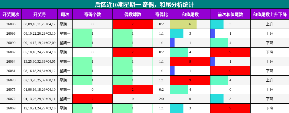 奇偶分析，和尾分析
